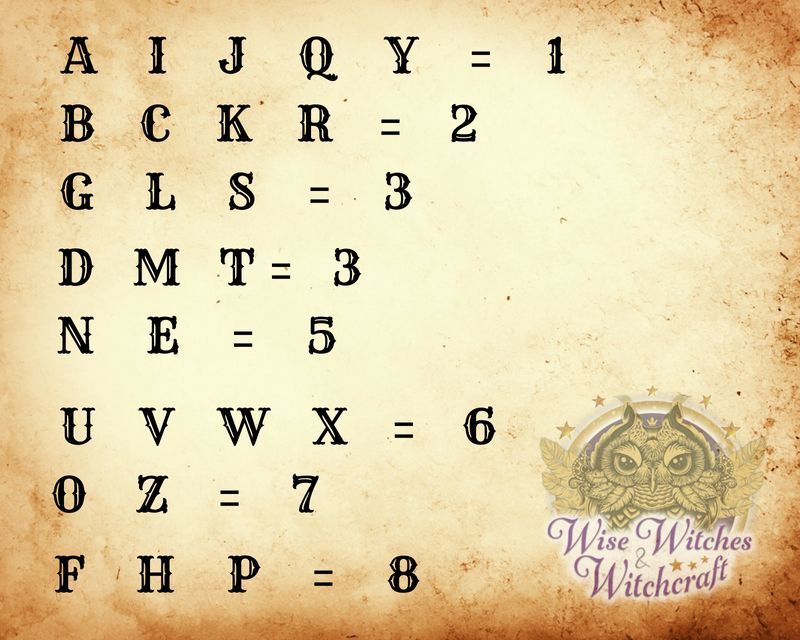 Indian Numerology Chart